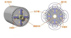 Advantages of permanent magnet synchronous motors for elevators
