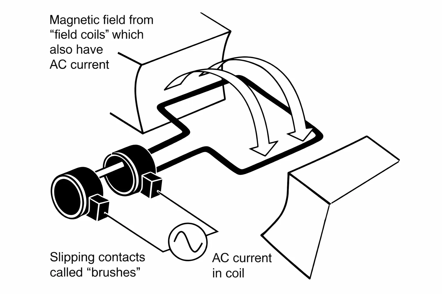 AC-Motors-Working Principle